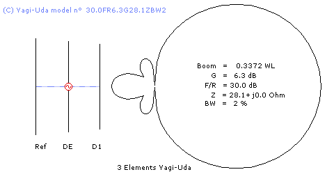 Typical radiation pattern for a simple three elements Yagi-Uda