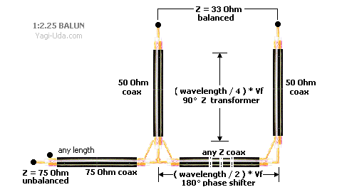 1:2.25 Coaxial Balun for Yagi-Uda antenna