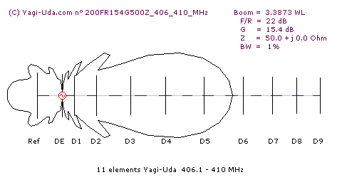 Radiation pattern Yagi-Uda antenna model n&deg; 200FR154G500Z_406_410_MHz