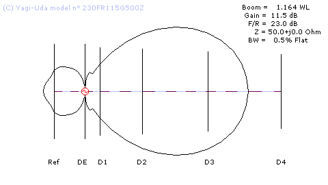 Radiation pattern Yagi-Uda antenna model n&deg; 230FR115G500Z