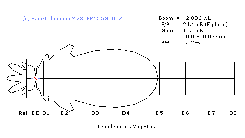 Radiation pattern Yagi-Uda antenna model n&deg; 230FR155G500Z