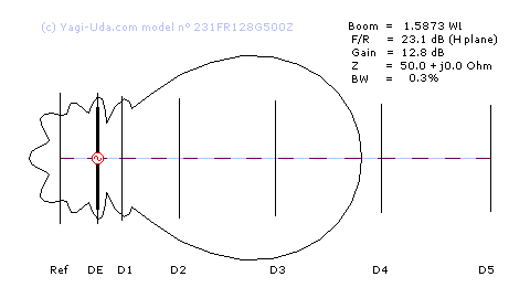 Radiation pattern Yagi-Uda antenna model n&deg; 231FR128G500Z