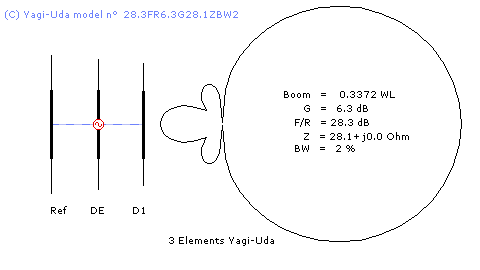 Radiation pattern Yagi-Uda antenna model n&deg; 283FR63G281ZBW2