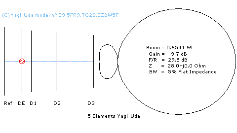 Radiation pattern Yagi-Uda antenna model n° 295FR97G280ZBW5F