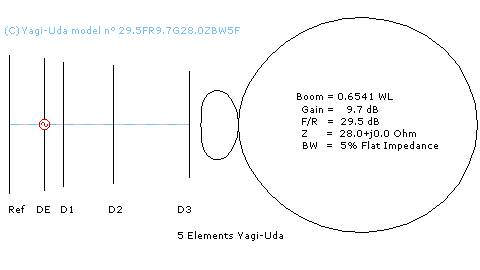 Radiation pattern Yagi-Uda antenna model n&deg; 295FR97G280ZBW5F