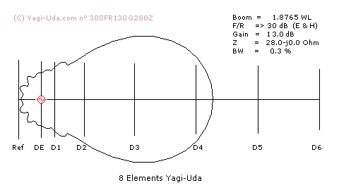 Radiation pattern Yagi-Uda antenna model n&deg; 300FR130G280Z